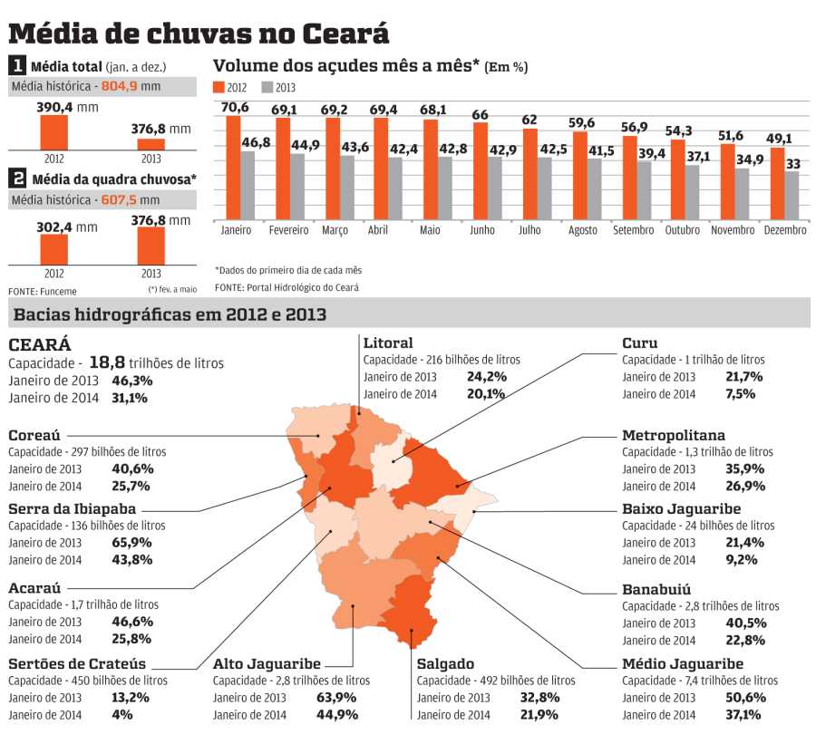 Volume dos açudes cai 54% em dois anos