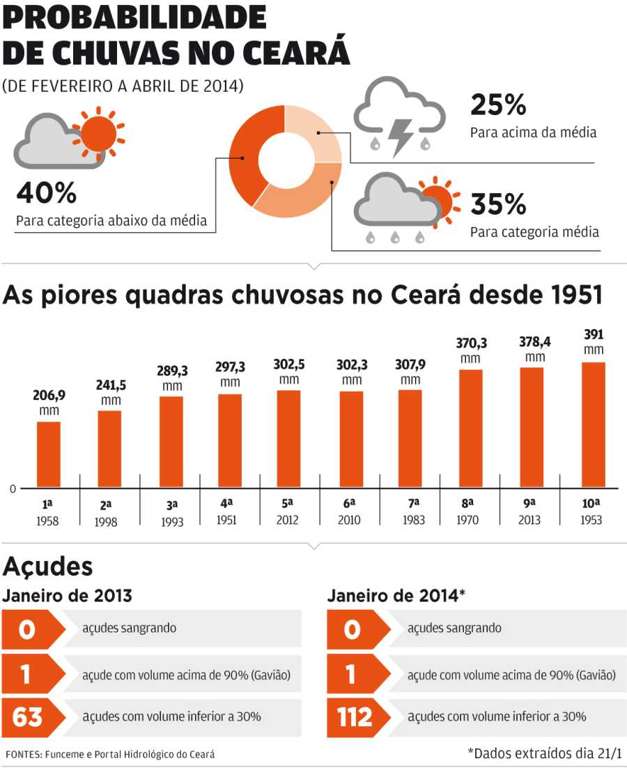 Ceará deve ter chuva abaixo da média em 2014, diz Funceme
