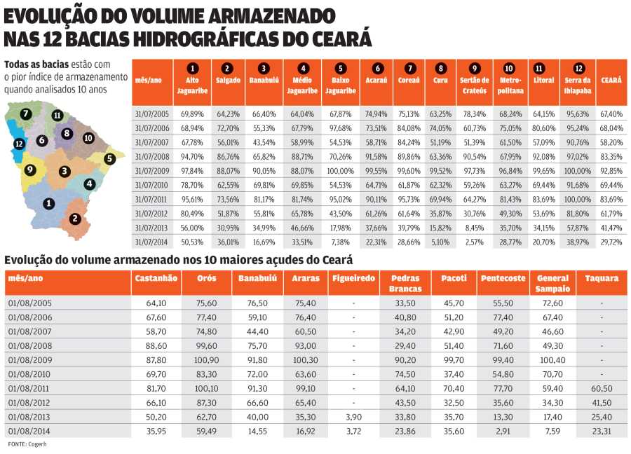 Bacias do Ceará têm pior volume dos últimos dez anos