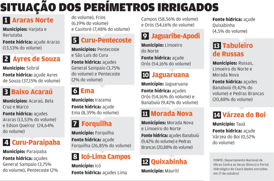 Situação dos Perímetros Irrigados do Ceará é Preocupante