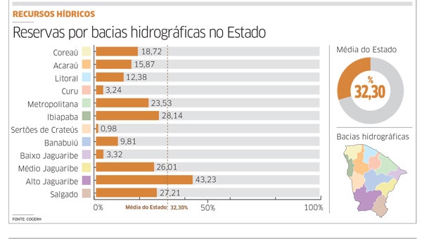 Ceará já é a pior seca dos últimos 60 anos