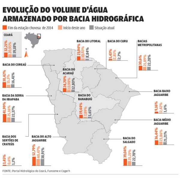 As precipitações do fim de semana provocaram recarga em oito das 12 bacias hidrográficas