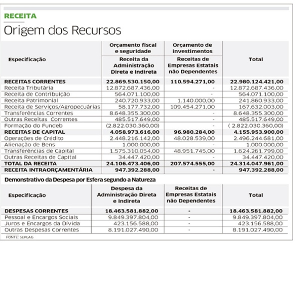 Estado prevê R$ 24 bilhões em gastos e prioriza a crise hídrica