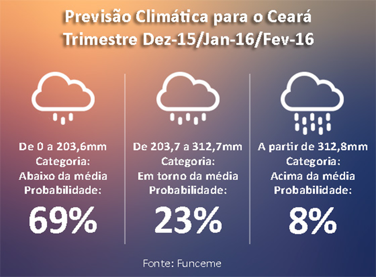 Previsão aponta maior chance de poucas chuvas até fevereiro no Ceará