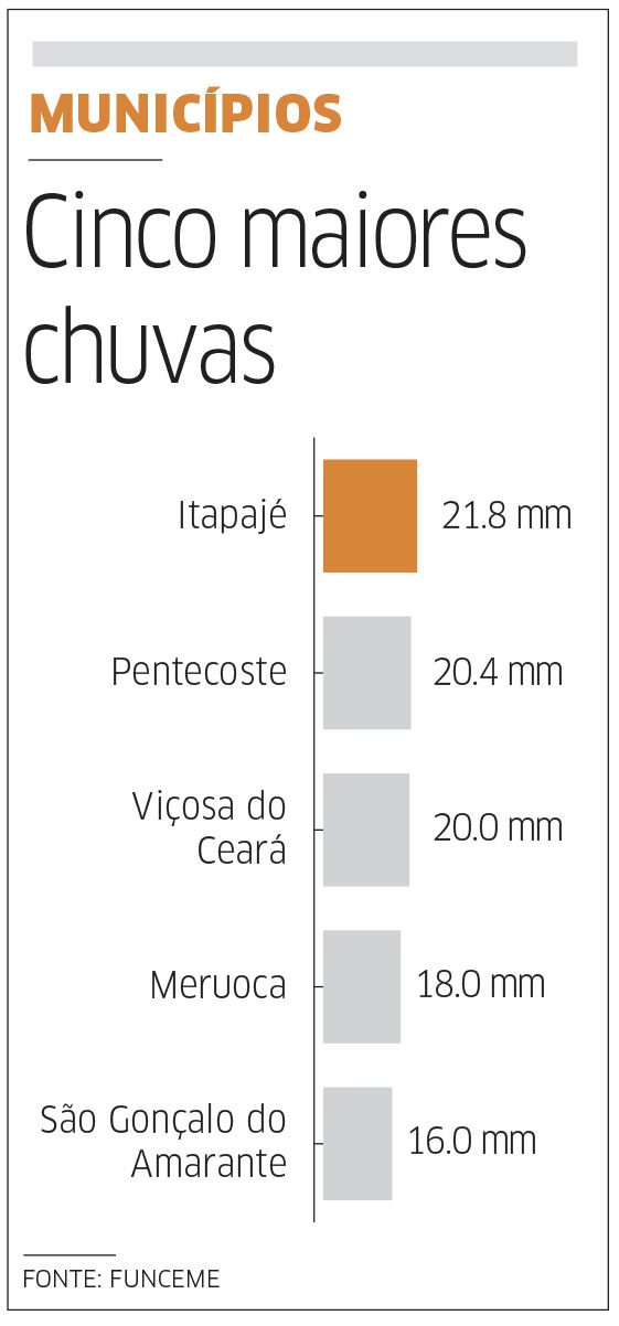 Chuvas escassas em todo o Estado