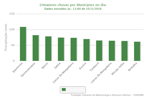 Chuvas atingem Sertão Central, Centro-Sul e Cariri