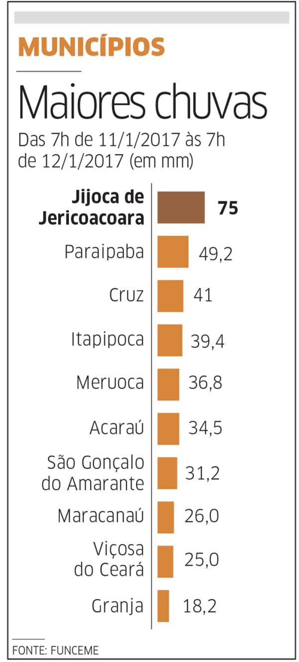 Tendência é de redução de chuva