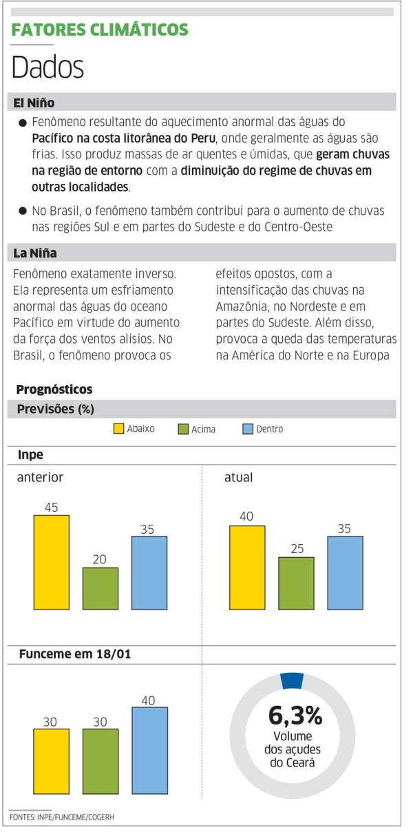 Chuvas: previsões são diferentes