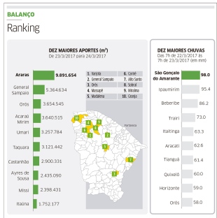 Chuvas em março atingem 92,2% da média histórica