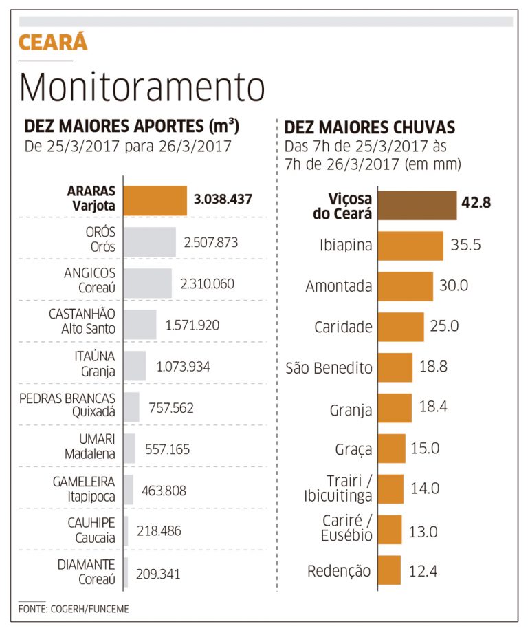 Volume de chuva é maior em 8 anos