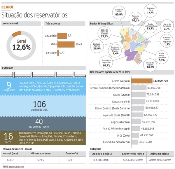 Quadra chuvosa não muda situação dos açudes no CE