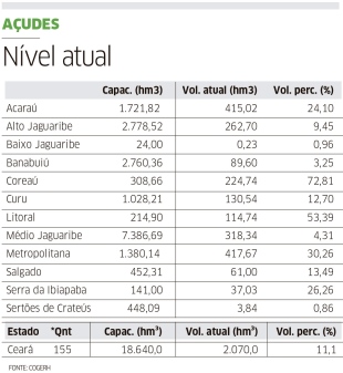 Reservatórios voltam a ficar em situação crítica