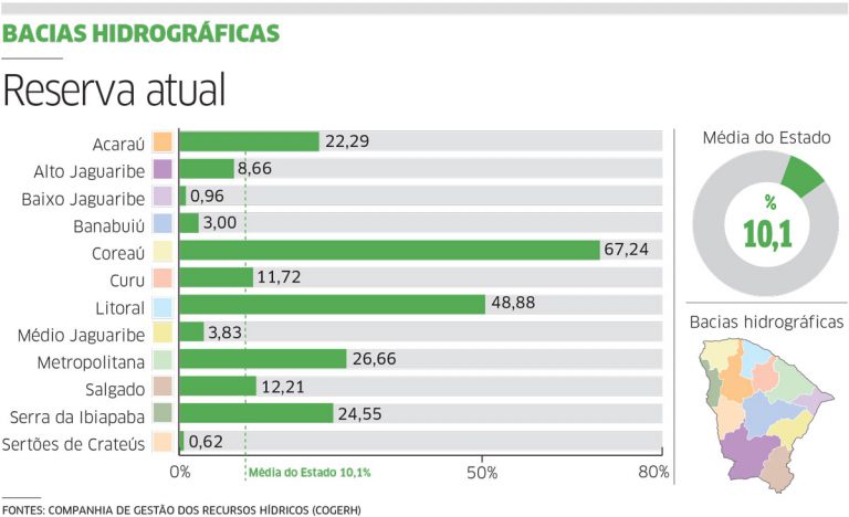 Volume de água do Castanhão deve chegar a 3% em 2018