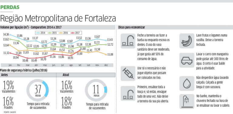 Aumento no consumo de água gera sinal de alerta na RMF