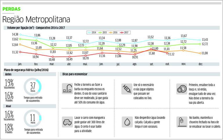 Fortaleza e RMF registram redução do consumo de água