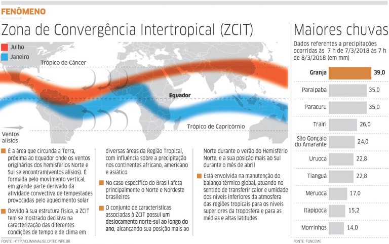 Sistema que traz chuvas para o Estado do Ceará se dissipou