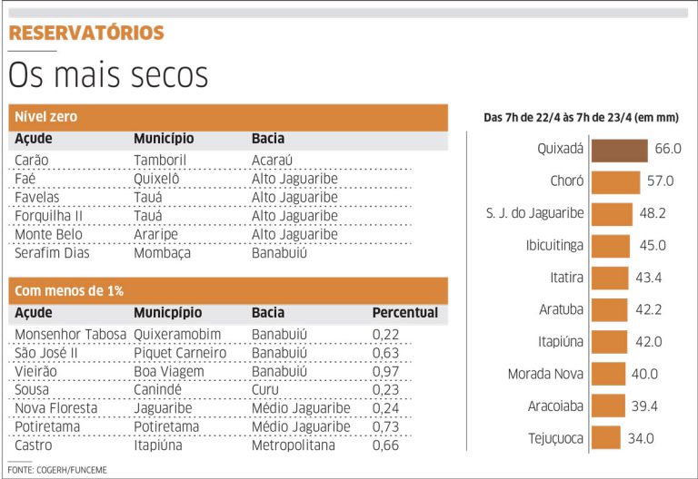 Ceará ainda tem seis açudes secos e sete abaixo de 1%